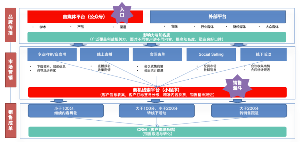 品效合一数字平台-tob