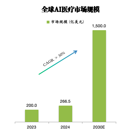 全球ai医疗市场规模