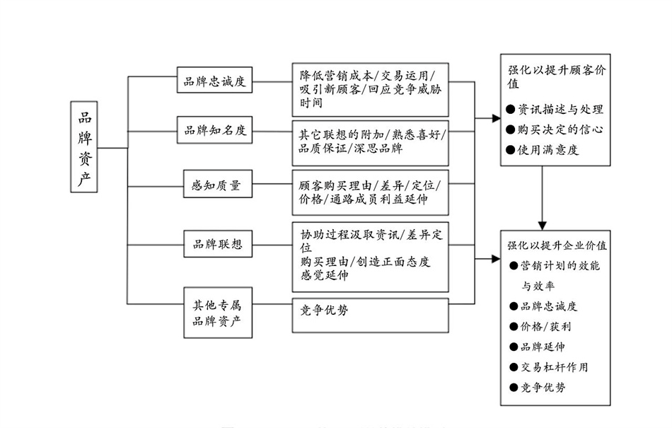 品牌资产框架图